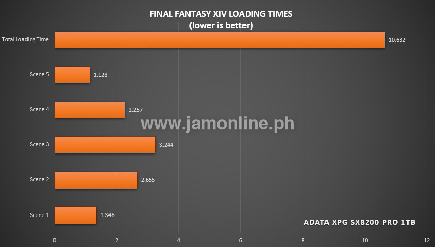 FFXIV Loading Times ADATA SX8200 Pro JamOnline