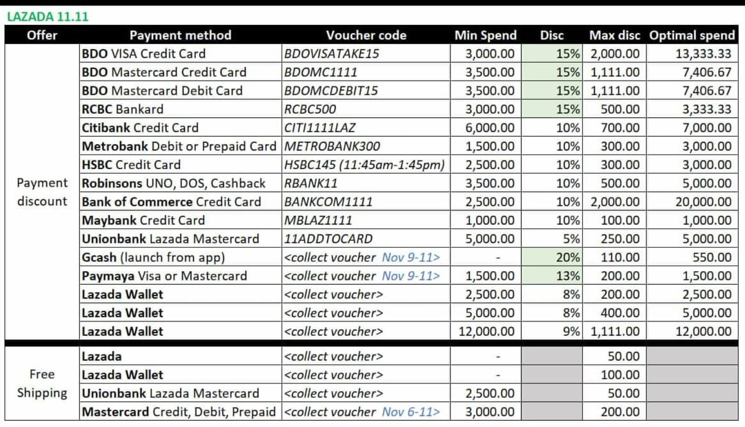 Lazada 11.11 Voucher Cheat Sheet