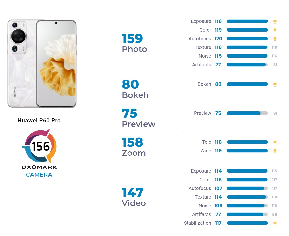 huawei p pro dxomark result