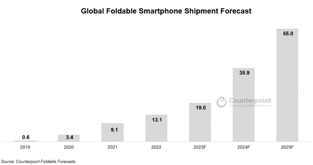 Image (Counterpoint Market Research Global Foldable Smartphone Shipment Forecast)